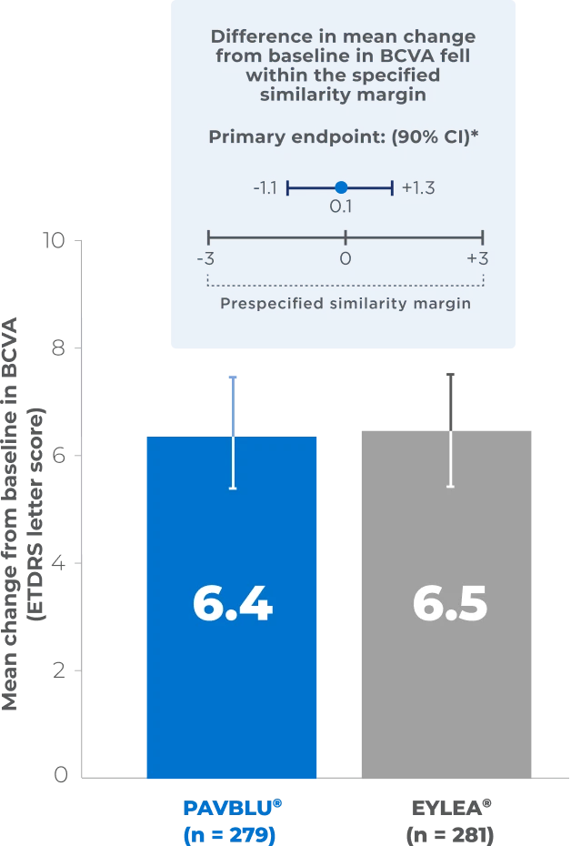 PAVBLU™ demonstrated highly similar efficacy with no clinically meaningful differences vs EYLEA®.
