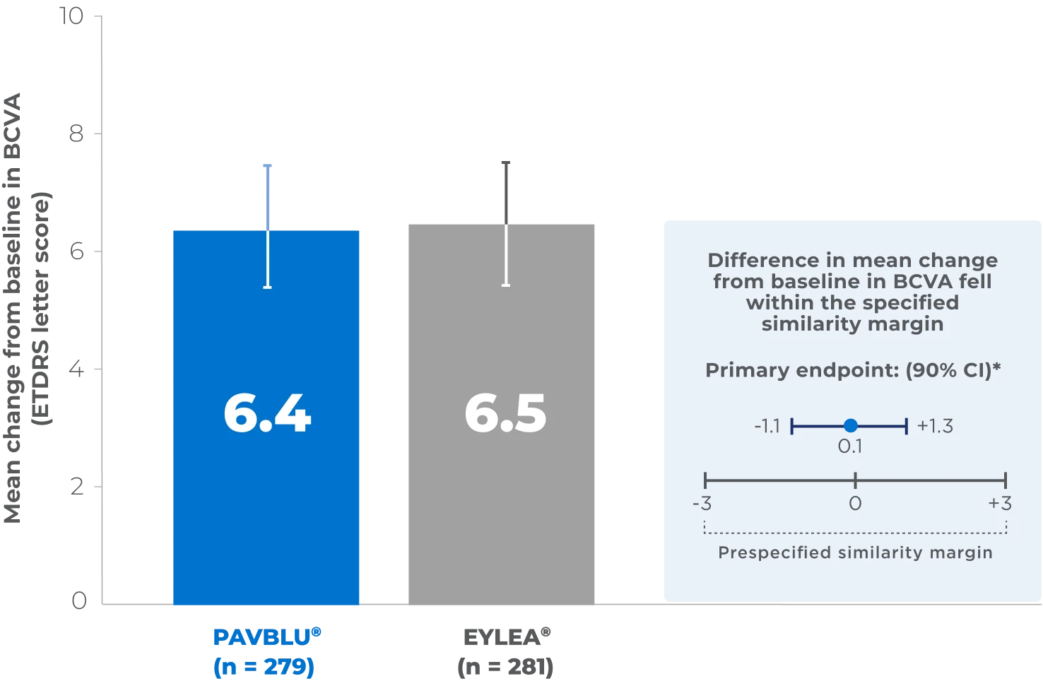 PAVBLU™ demonstrated highly similar efficacy with no clinically meaningful differences vs EYLEA®.