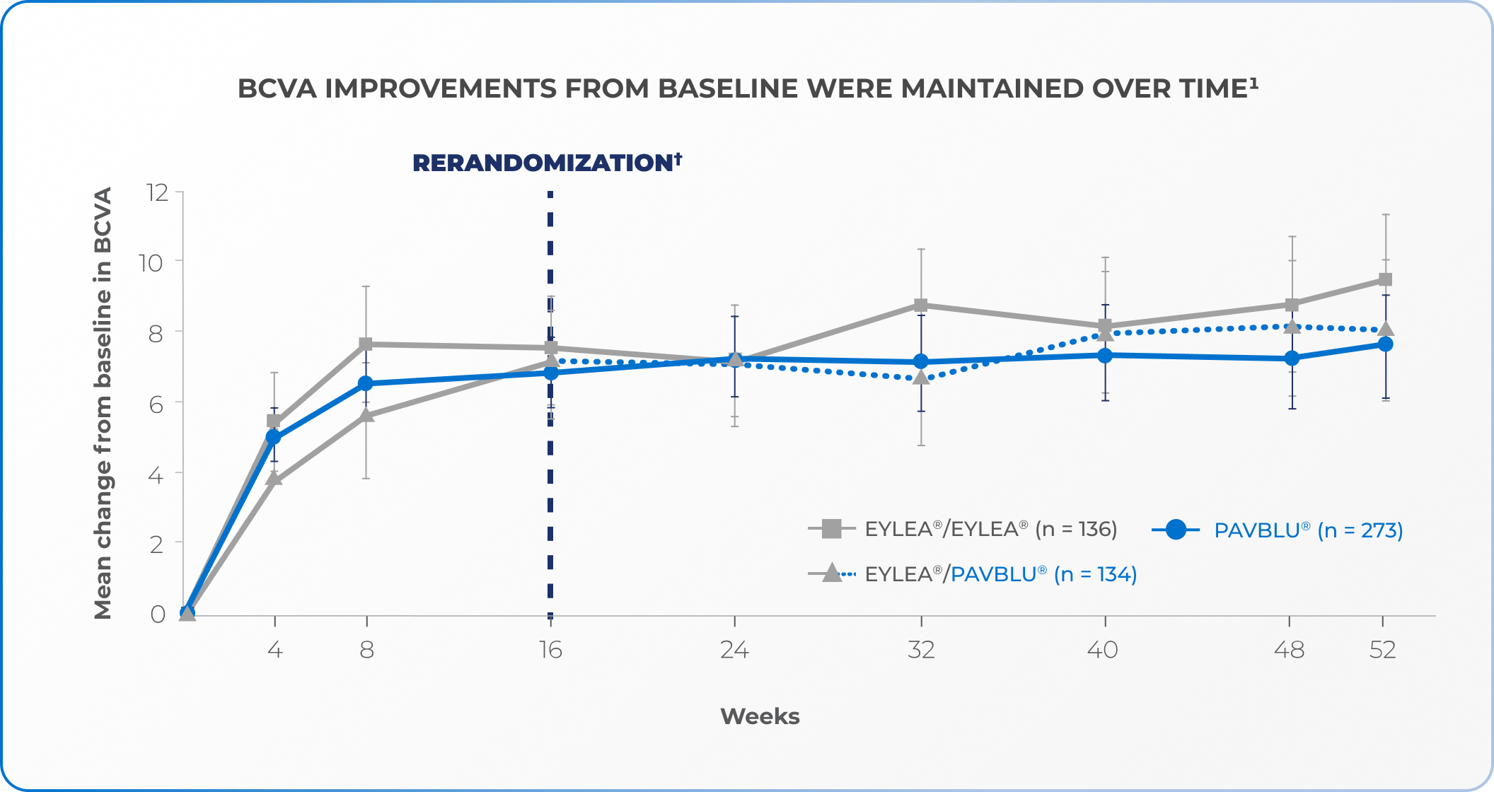 graph illustrating BCVA improvements from baseline following treatment with PAVBLU™ and EYLEA®.