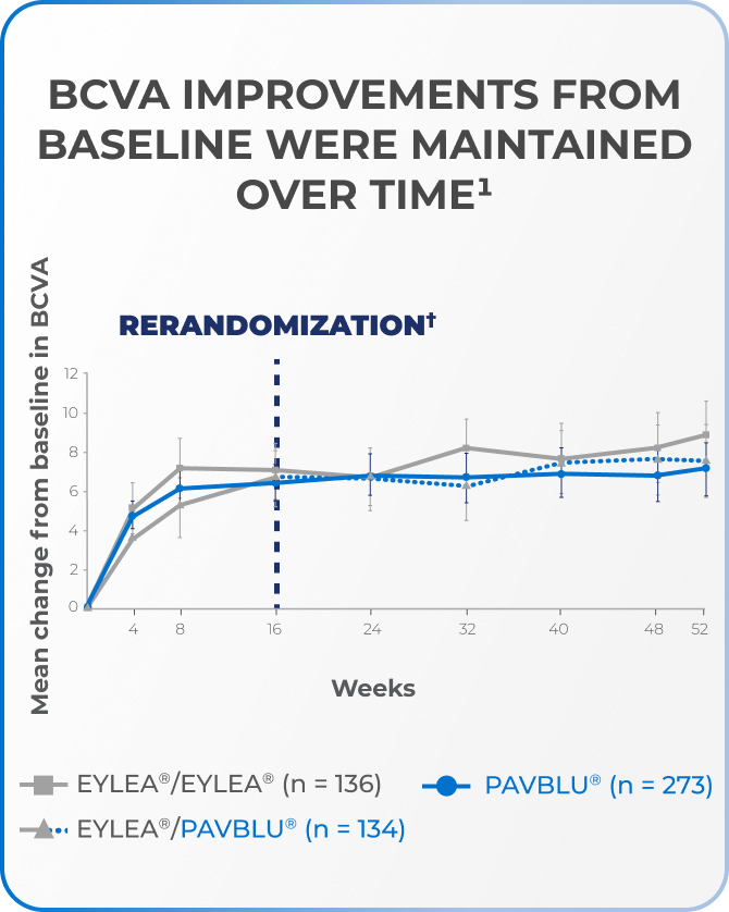graph illustrating BCVA improvements from baseline following treatment with PAVBLU™ and EYLEA®.