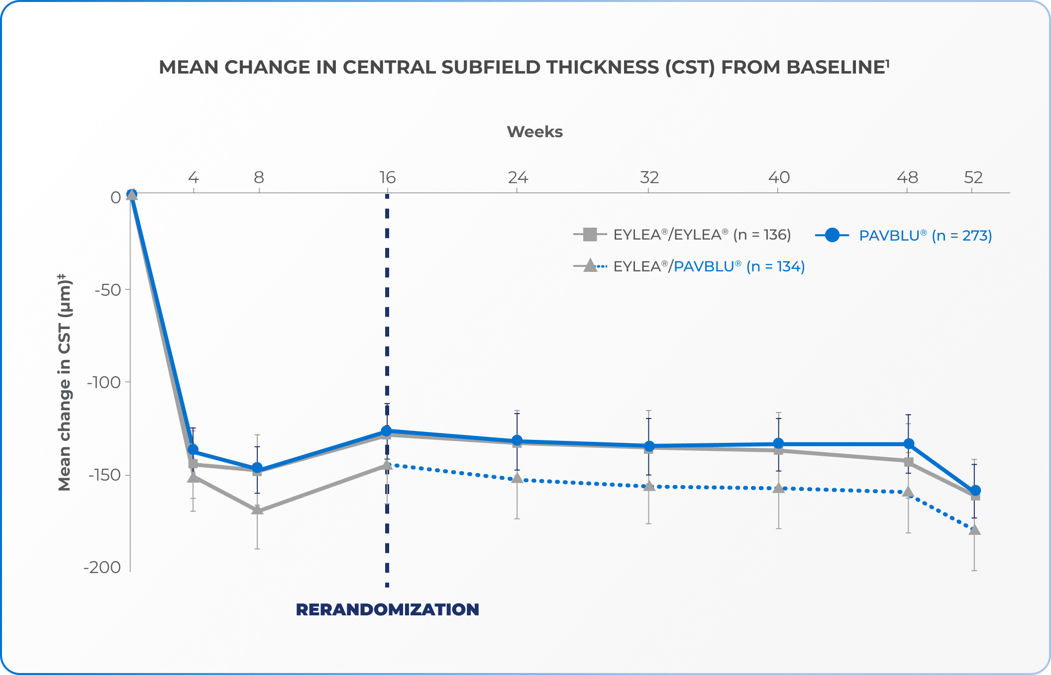 graph illustrating mean change in central subfield thickness (CST) from baseline following treatment with PAVBLU™ and EYLEA®