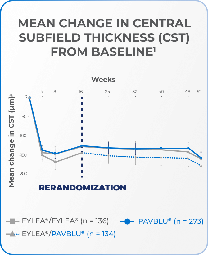 graph illustrating mean change in central subfield thickness (CST) from baseline following treatment with PAVBLU™ and EYLEA®