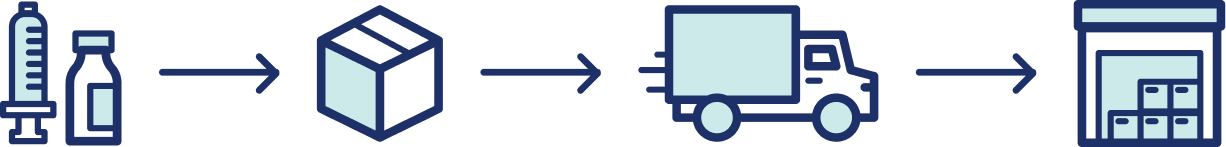 Diagram illustrating the Amgen manufacturing and distribution process